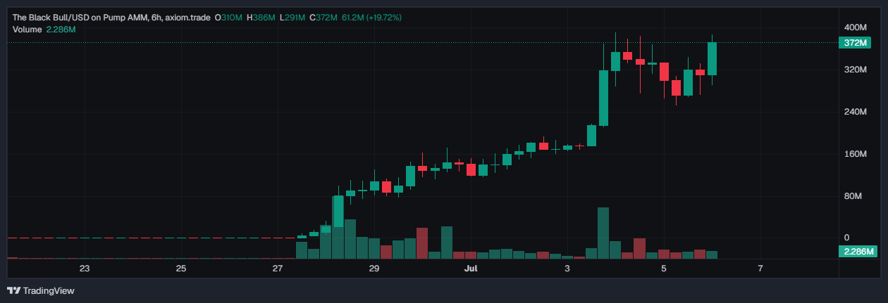 THE TOKEN OF JUNE: $ANSEM (THE BLACK BULL)