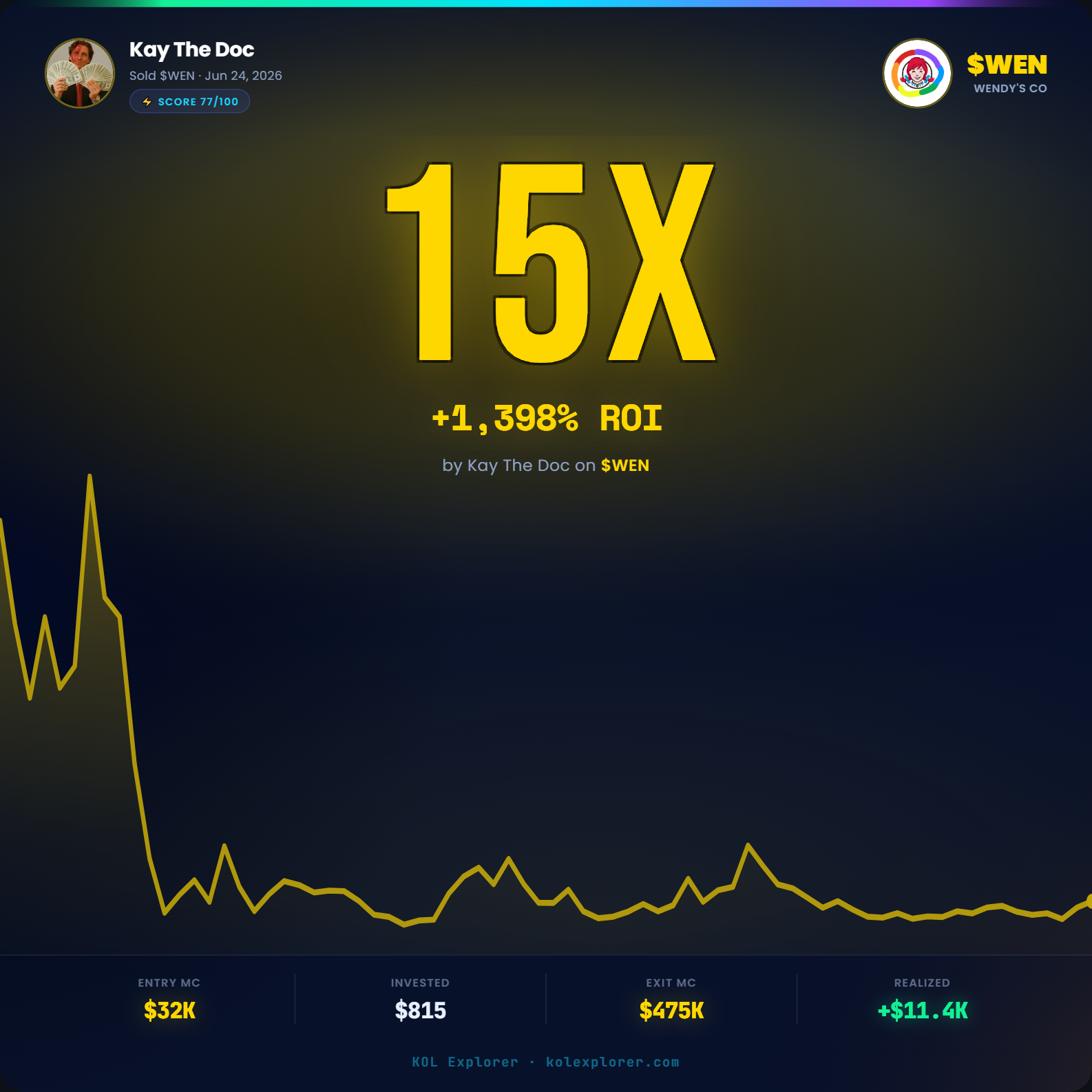 Kay The Doc trader PnL $WEN Token