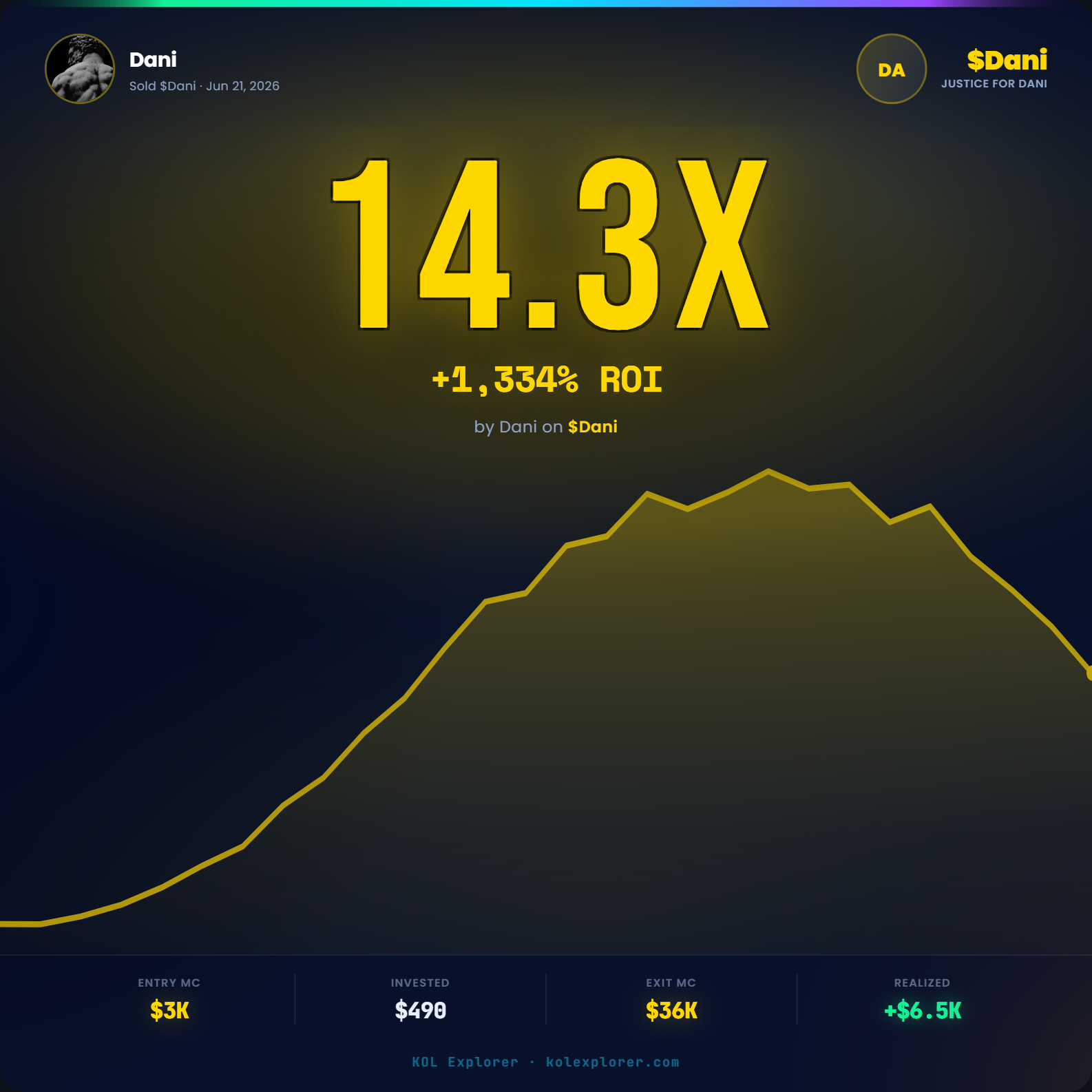 Dani PnL on $DANI