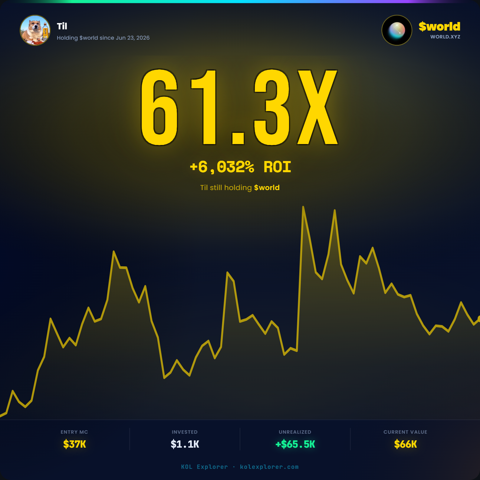 Til trader PnL on $WORLD token